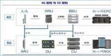 國(guó)內(nèi)5G頻率的劃分及當(dāng)前無線通信格局